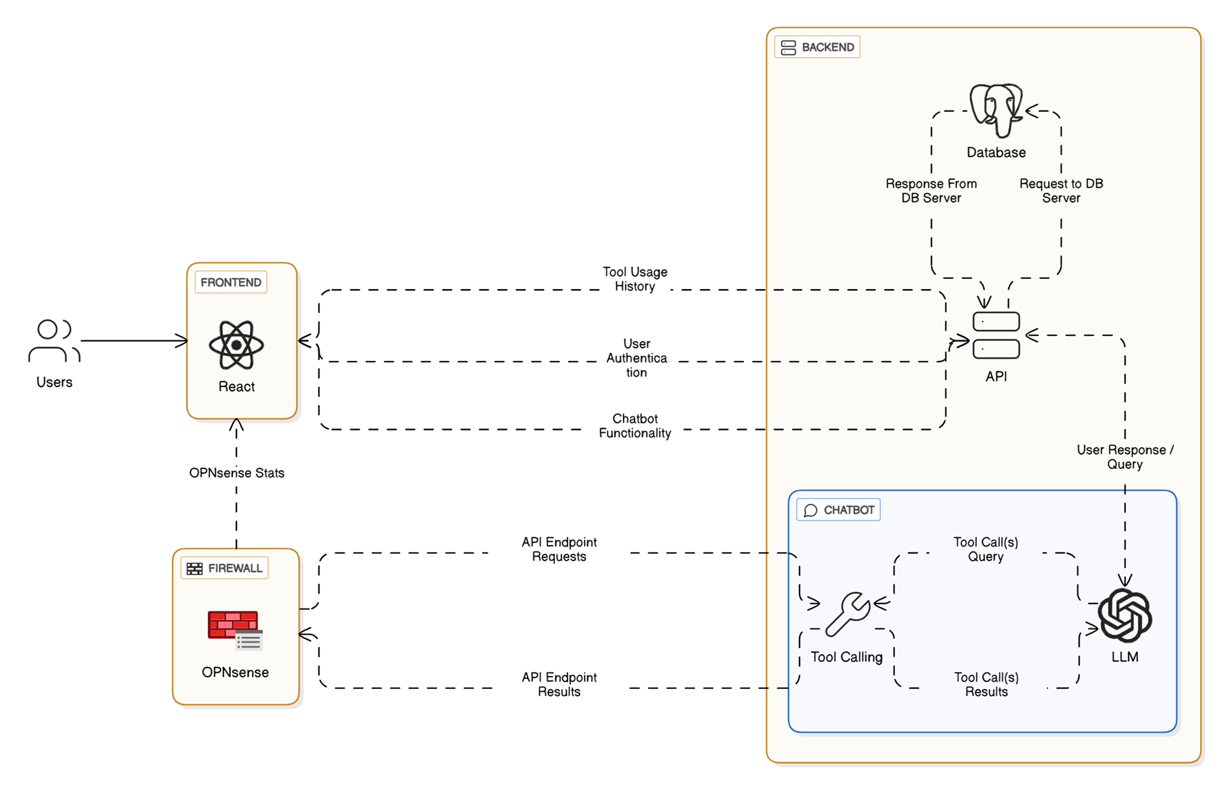 Detailed Data Flow