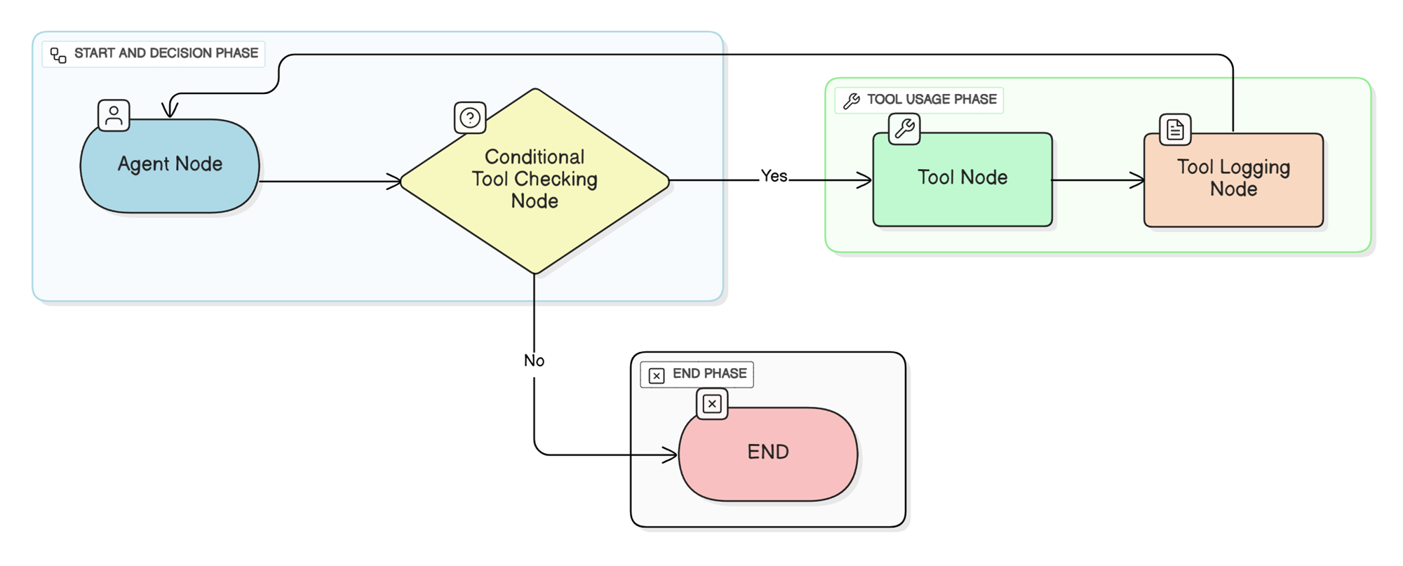 LangGraph Agent Flow