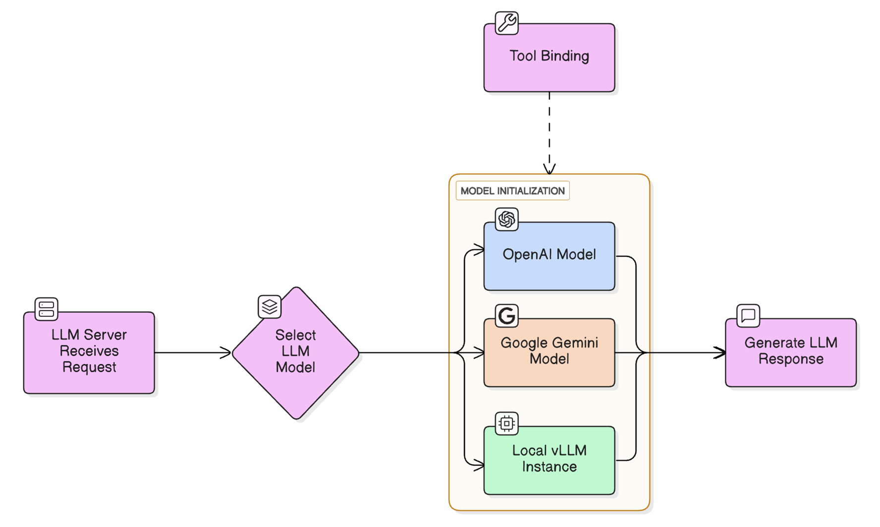 LLM Model Selection